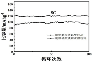 自廢舊磷酸鐵鋰電池制備銅鋁共摻雜改性磷酸鐵鋰正極材料的方法