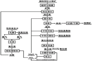 用鹽酸浸出法提取紅土鎳礦有價(jià)金屬元素及酸堿再生循環(huán)的方法