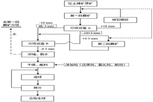 紅土鎳礦球團(tuán)礦的制備方法