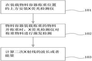 冶金用可對物料進(jìn)行判斷的稱重方法