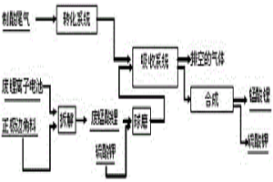 廢錳酸鋰與制酸尾氣協(xié)同治理并回收錳鋰的方法