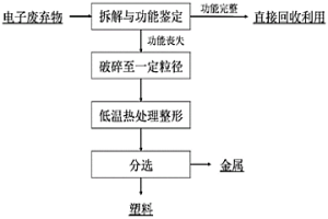 利用低溫?zé)崽幚碚螐碾娮訌U棄物中分離金屬與非金屬的方法