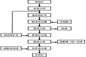 提取褐鐵礦中鎳、鈷、鐵、硅、鎂的方法