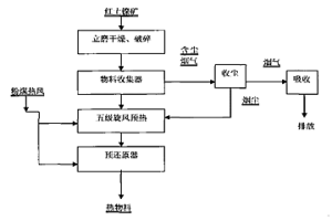 紅土鎳礦的干燥預(yù)還原方法