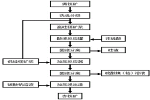 從褐鐵礦中回收鎳、鈷、鐵的方法