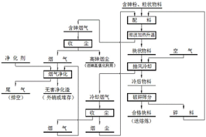 高砷多金屬復(fù)雜物料脫砷的方法及其設(shè)備