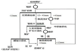 鉛鋅塊狀礦石智能分選方法