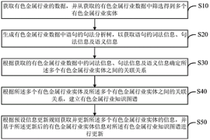 有色金屬行業(yè)知識圖譜構(gòu)建方法、電子裝置及存儲介質(zhì)