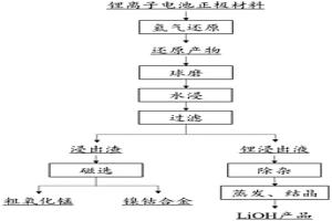低成本清潔處理廢舊鋰離子電池正極材料的方法