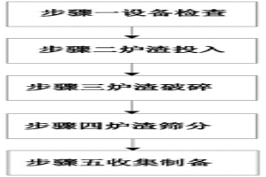 利用冶煉爐渣制備工程骨料的方法