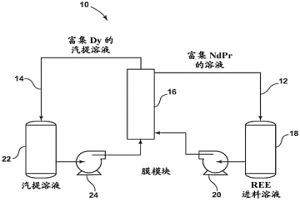 使用負(fù)載的膜溶劑萃取分離稀土元素