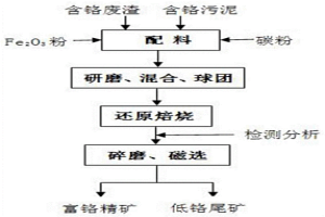 含鉻污泥與含鉻廢渣協(xié)同利用富集、回收鉻資源的方法