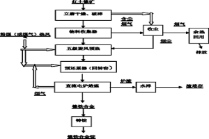 改進(jìn)的紅土鎳礦冶煉鎳鐵或鎳锍的方法