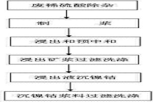 低鐵高鎂、高鐵低鎂紅土鎳礦用廢稀硫酸浸出鎳鈷的方法