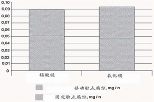 觸點(diǎn)材料