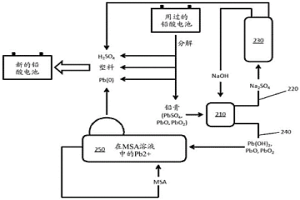 改進(jìn)的用于鉛酸電池?zé)o熔煉回收的裝置和方法