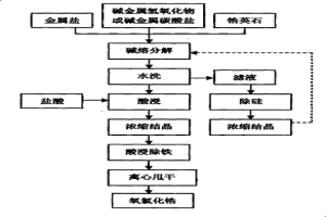 堿熔分解鋯英石工藝