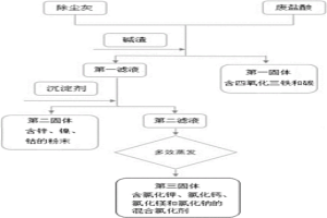 廢酸、堿渣以及除塵灰的綜合利用方法