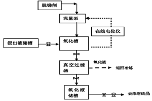 采用電位控制從砷堿渣浸出液中深度回收銻的方法