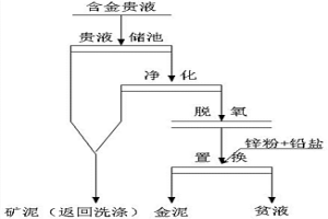 金濕法冶金置換過程的優(yōu)化方法