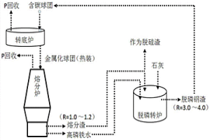 鋼渣高效綜合利用的方法