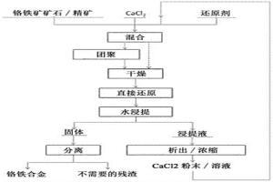 用催化劑對(duì)鉻鐵礦進(jìn)行碳熱直接還原以用于鉻鐵合金的生產(chǎn)