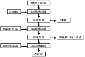 從紅土鎳礦中回收鎳、鈷和鐵的方法