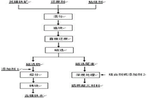 高鋁型貧鎳鐵礦的利用方法