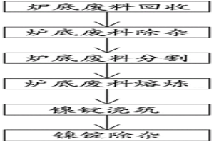 熔煉爐爐底鎳塊回收工藝