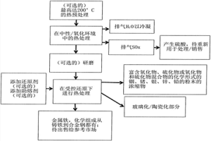 從鋅生產(chǎn)鏈中生成的殘留物生產(chǎn)包含金屬、稀有金屬和稀土金屬的濃縮物的方法以及通過(guò)所述方法獲得的濃縮物