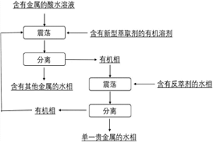 貴金屬分離用萃取劑和應(yīng)用該萃取劑萃取分離貴金屬的方法