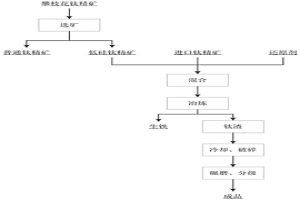 高鈣鎂釩鈦磁鐵礦浮選藥劑，高鈣鎂釩鈦磁鐵礦制備氯化富鈦料的方法