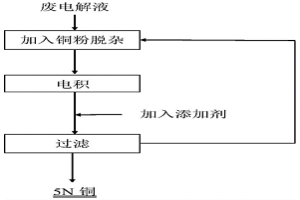 銅電解液的凈化方法