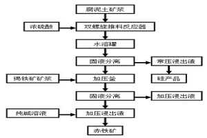 通過聯(lián)合浸出工藝從紅土鎳礦中回收鎳、鈷、鐵和硅的方法