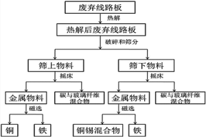 分離并回收廢棄線路板中金屬的方法