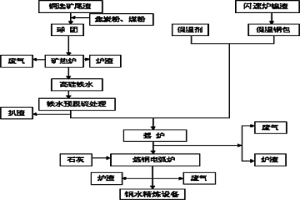 綜合處理銅選礦尾渣和鎳熔融渣的提鐵煉鋼工藝