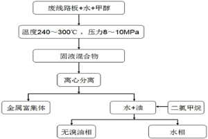 廢印刷線路板的處理方法