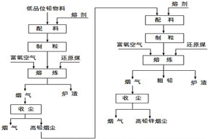 從低品位鉛物料中回收利用粗鉛的方法