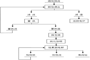 從錫電解陽(yáng)極泥中分離提純鉍的方法