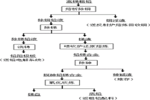 生產(chǎn)銻白的方法