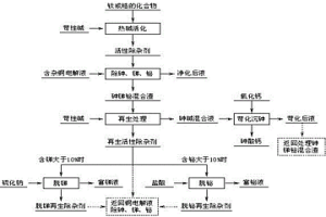 從銅電解液除去砷、銻、鉍的方法