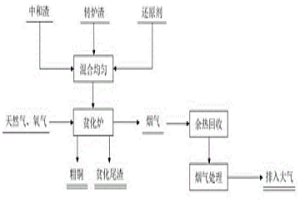 以中和渣為造渣劑還原貧化轉爐渣回收銅并穩(wěn)態(tài)化固砷的方法