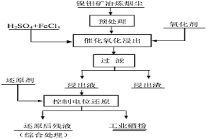 催化氧化浸出-控制電位還原提取鎳鉬礦冶煉煙塵中硒的方法