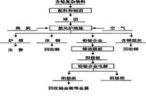 綜合回收含鉍復雜物料中有價金屬的方法