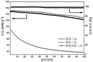 廢棄鋰離子電池正極活性材料修復(fù)改性方法