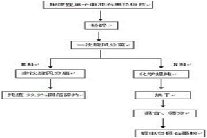 報廢鋰離子電池石墨負極片的回收利用方法