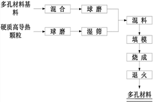 多孔材料及其低能耗制備方法和應用