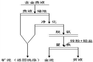 金濕法冶金置換過程中置換率和金泥品位的在線預測方法