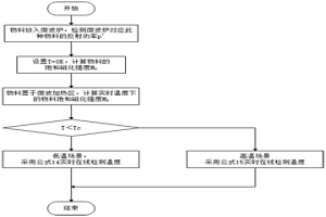 微波場中在線測溫方法