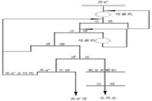 金礦全泥氰化回收的方法及其裝置